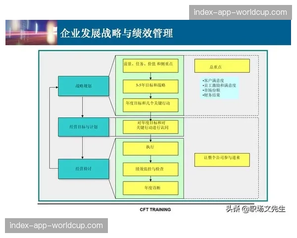 关键绩效指标体系由财务导向更多转向客户体验与生态健康度。